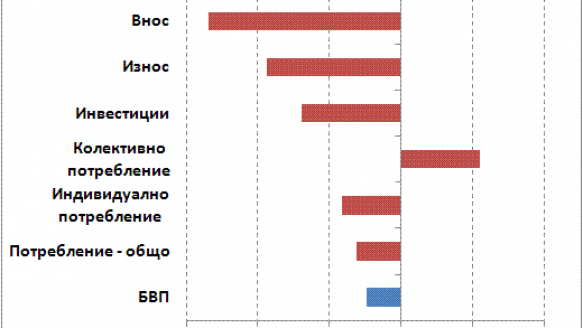Добри и лоши новини за растежа на българската икономика